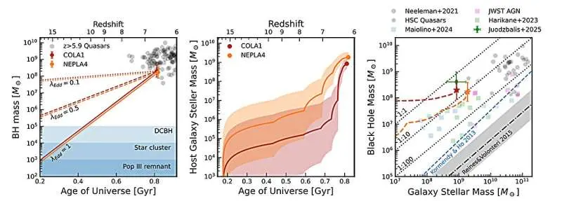 JWST spots two early black holes growing far faster than their galaxies