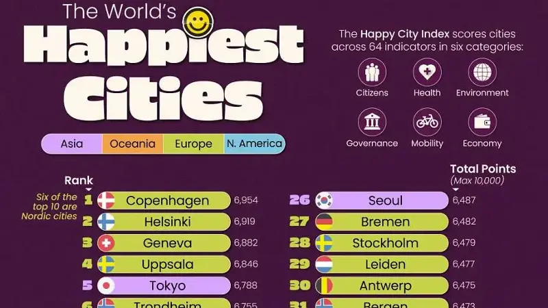 The World’s Happiest Cities 