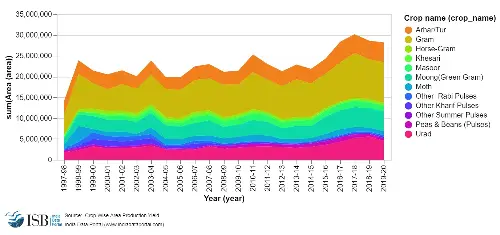 Graph 2: Crop-wise area under pluses