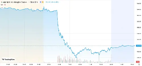 Google's parent company Alphabet’s stock tanked, losing about $160 billion in market share