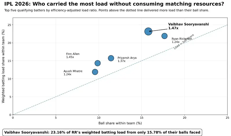 Vaibhav Sooryavanshi is carrying the biggest load for RR.