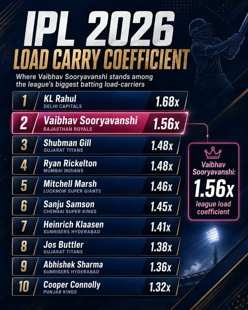 Where does Vaibhav Sooryavanshi stand in the tournament?