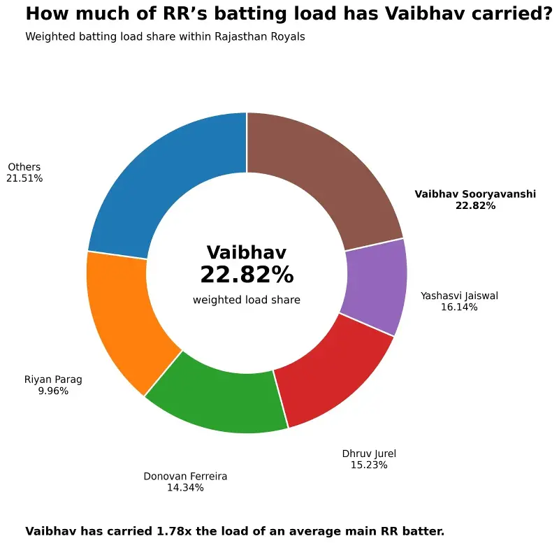 Vaibhav Sooryavanshi carrying the RR batting.