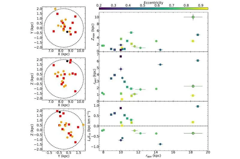 A dwarf galaxy called 'Loki' may have served as a building block for the Milky Way