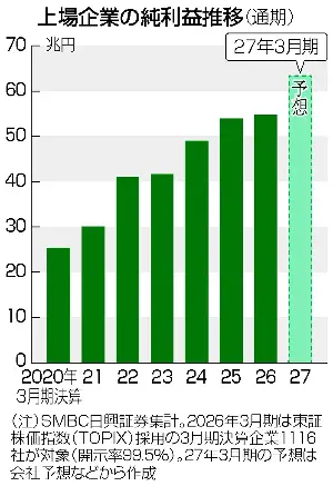 上場企業、過去最高益＝ＡＩ需要で純利益９．０％増―２６年３月期
