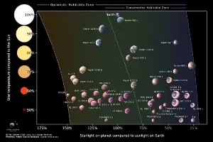 45 Earth-like planets that could potentially harbor life.