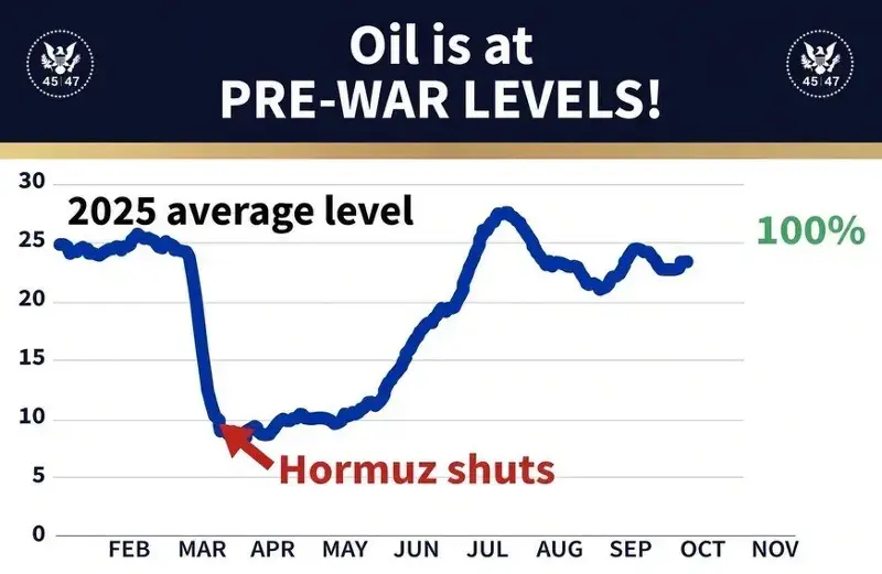 President Trump’s post, showing what appears to be trends in Middle Eastern oil flows during the Iran war.