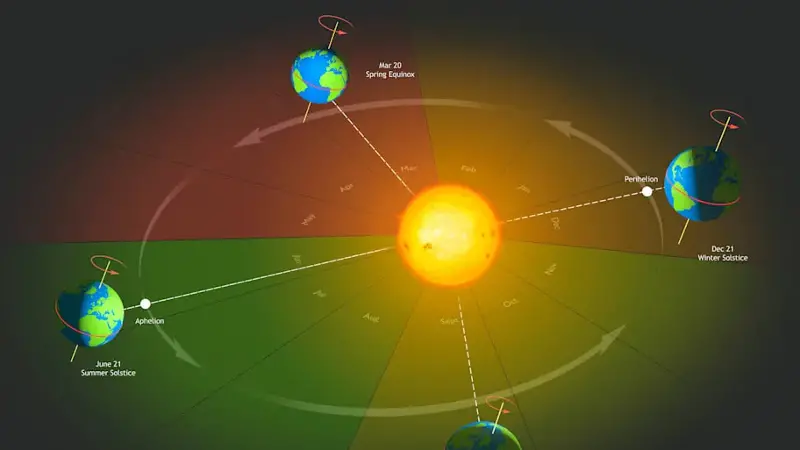 Diagram of the mechanics of the seasons