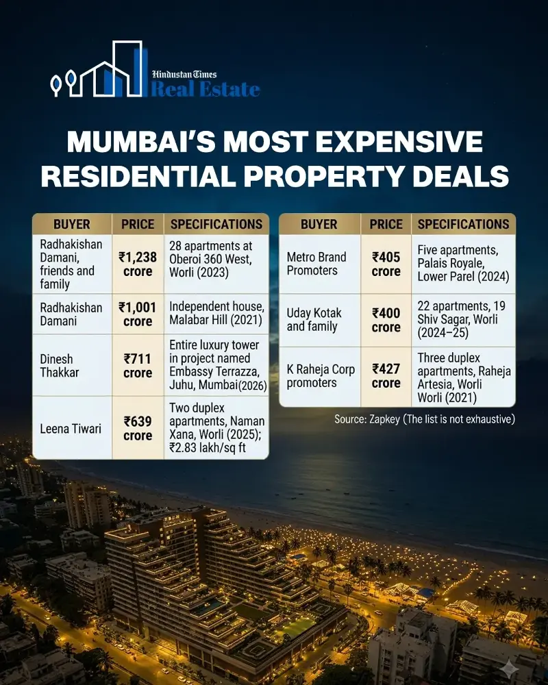 Top luxury deals in the Mumbai real estate market.