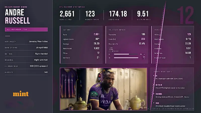 Andre Russell's IPL career