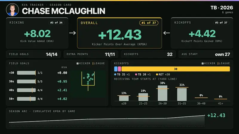 Chase McLaughlin 2026 season card
