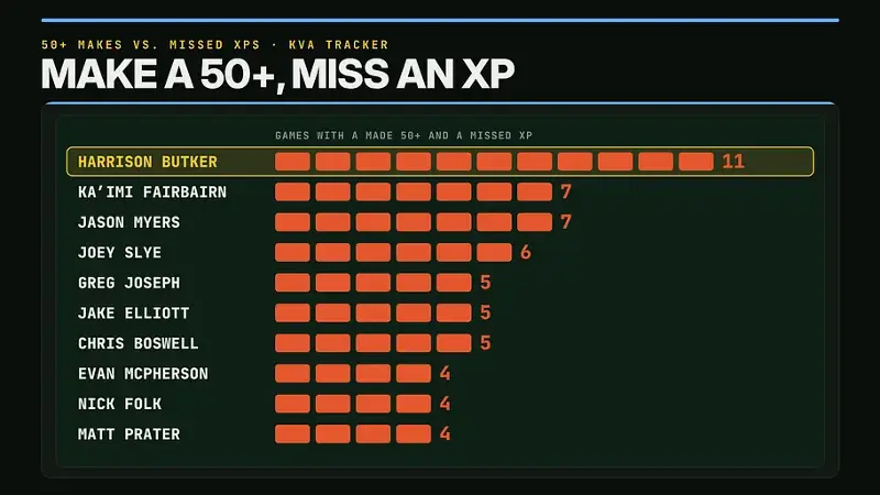 Most games with a 50+ field goal made and a missed PAT