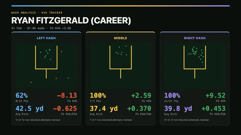 Ryan Fitzgerald's career hash analysis on field-goal attempts