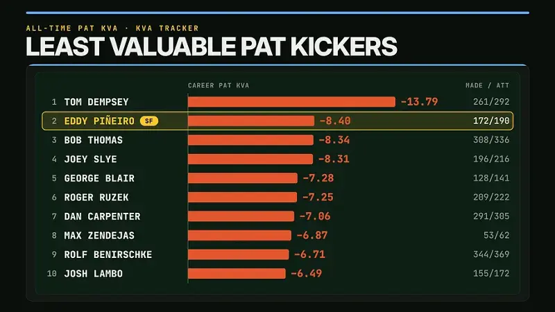 Least valuable PAT kickers in NFL history