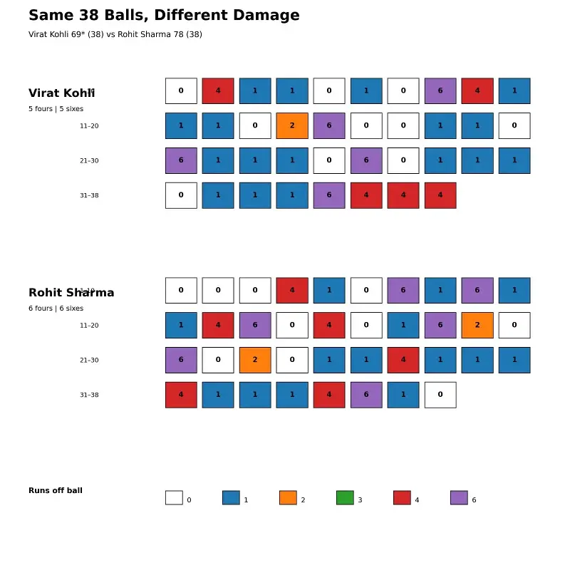 Virat Kohli vs Rohit Sharma innings architecture in their first IPL 2026 knocks.