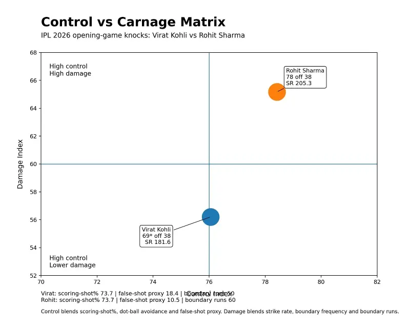 Control vs Carnage matrix to compare the knocks of Virat Kohli and Rohit Sharma.