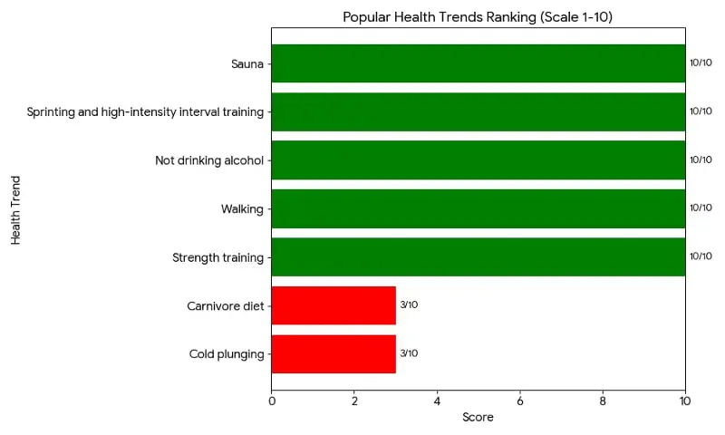 Dr Jeremy London ranked various health trends based on their benefits for health and longevity. Here's a summary of his rankings. (Made using Gemini AI)