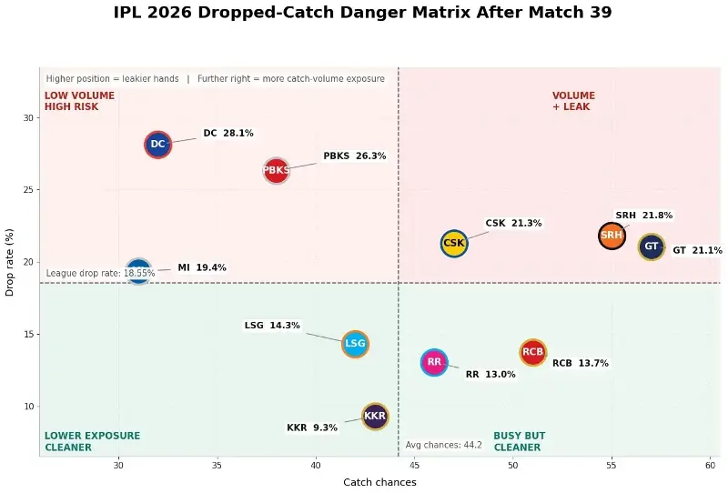 IPL dropped-catch danger matrix.