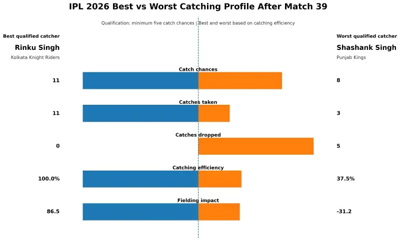 The best and worst catching profiles of IPL 2026.
