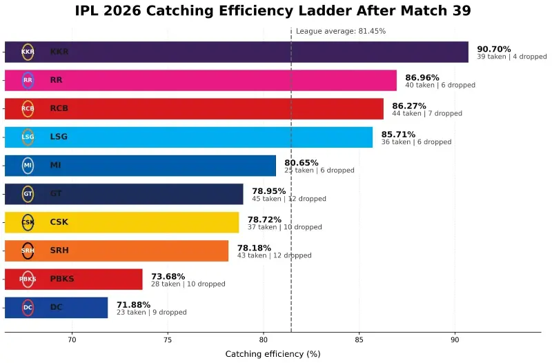 IPL catch efficiency ladder after match 39.