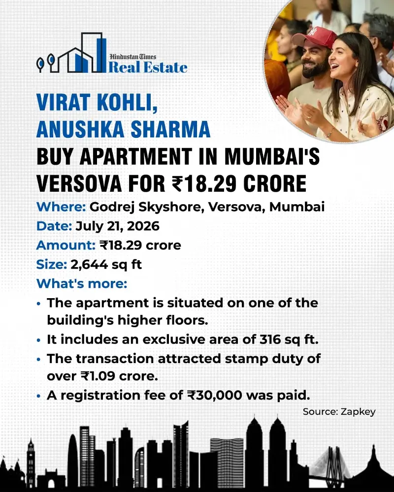 Virat Kohli and Anushka Sharma have purchased apartment t in Mumbai's Versova for over ₹18 crore. 