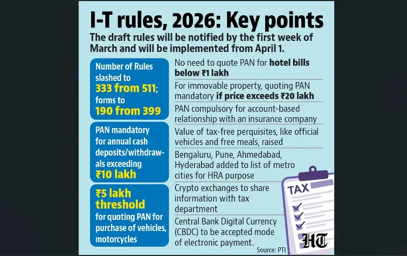 New rules will replace the Income-Tax Rules, 1962.