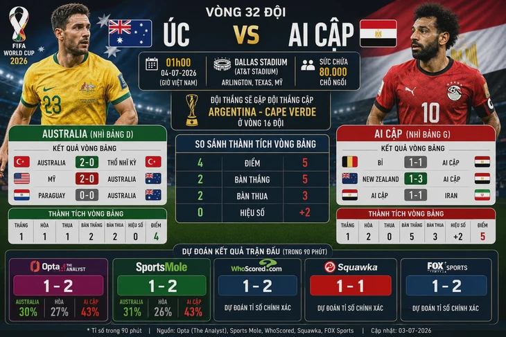 World Cup score prediction: Salah makes history for Egypt by scoring against Australia - Image 2.