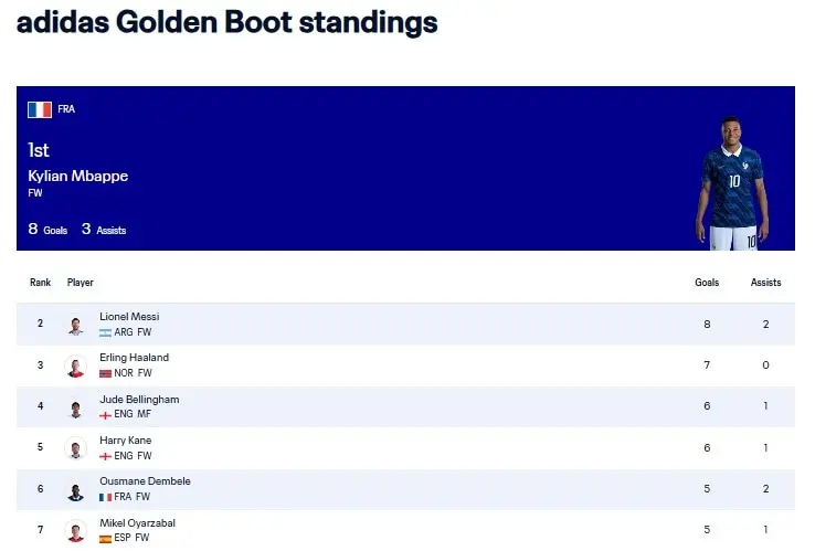 Updated Golden Boot race after Spain vs France