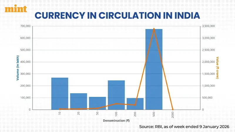 A look at currency in circulation in the Indian economy.