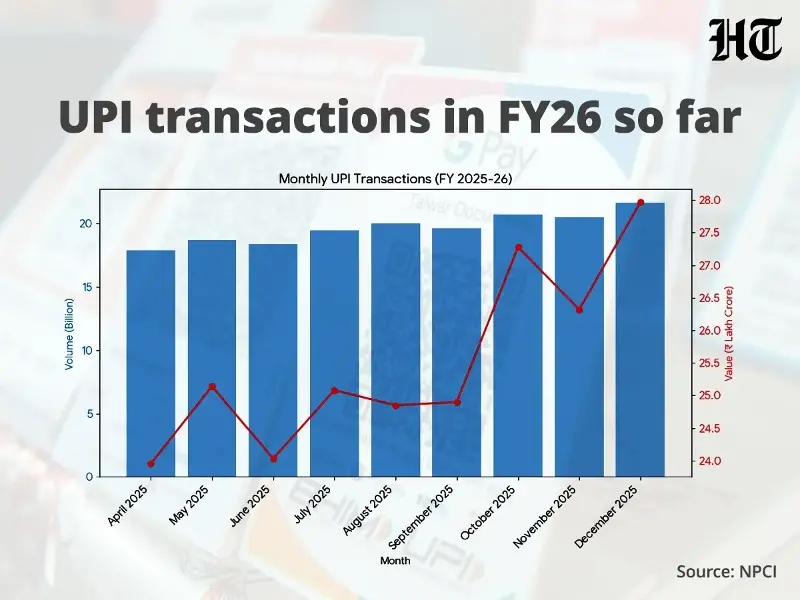 The volume and value of UPI transactions in FY26 so far.