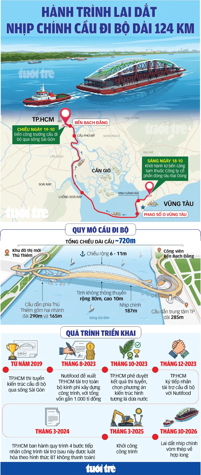 Overview of the construction process, from towing to preparing for the joining of the pedestrian bridge over the Saigon River - Photo 1.