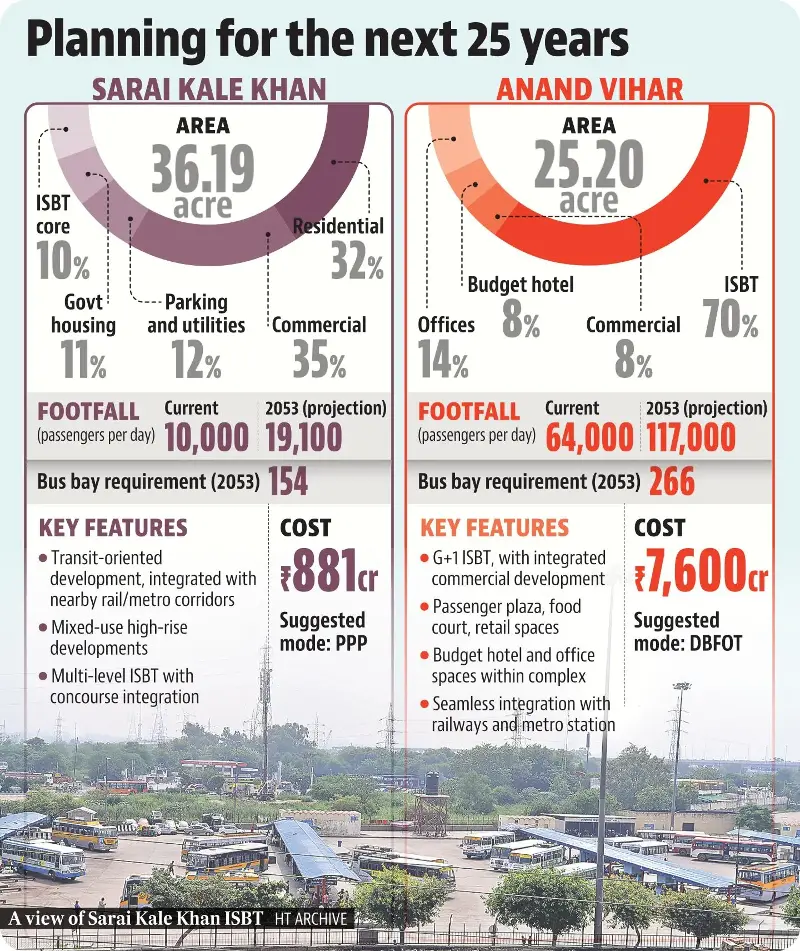 Officials said that both projects are currently at the planning stage and will be taken forward once approved by the government.
