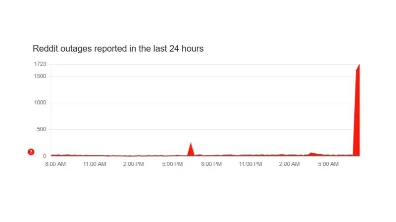 Reddit outage report on DownDetector fell from 2,398 to 1723.