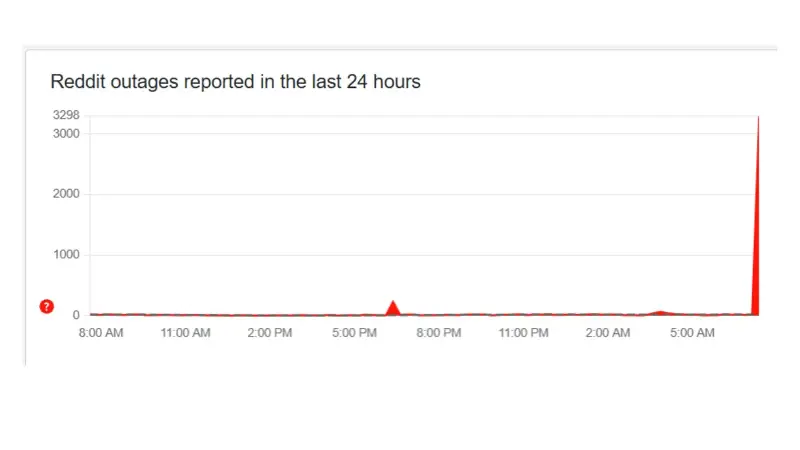 At least 3,298 users reported an outage with Reddit on DownDetector.