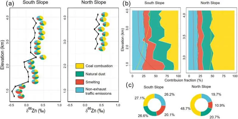 Coal pollution reaches one of Earth's most remote mountain regions