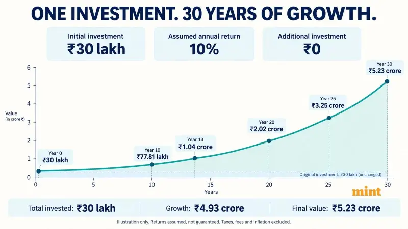 The power of compounding in lump sum investment