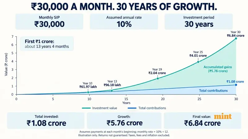 The power of compounding in SIP investment