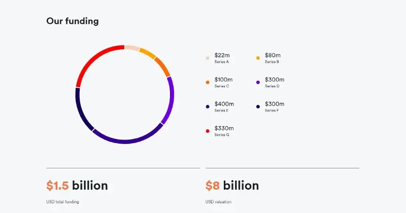Airwallex funding through the years: Valued at $8 billion by December 2025 Airwallex funding through the years: Valued at $8 billion by December 2025