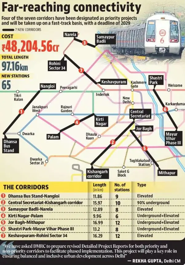 Delhi gives nod for seven new Metro rail corridors.