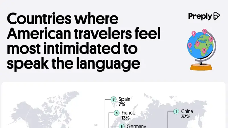 Map shows countries where Americans feel most intimidated to speak the language