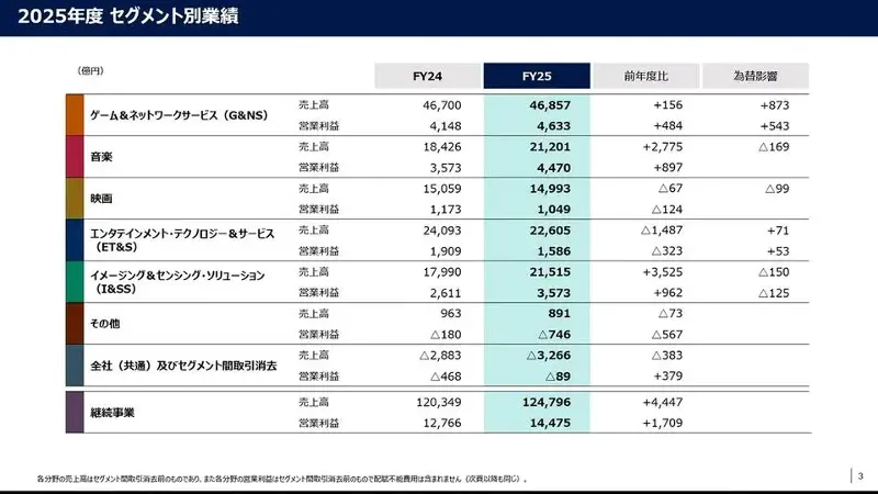 セグメント別業績のスライド