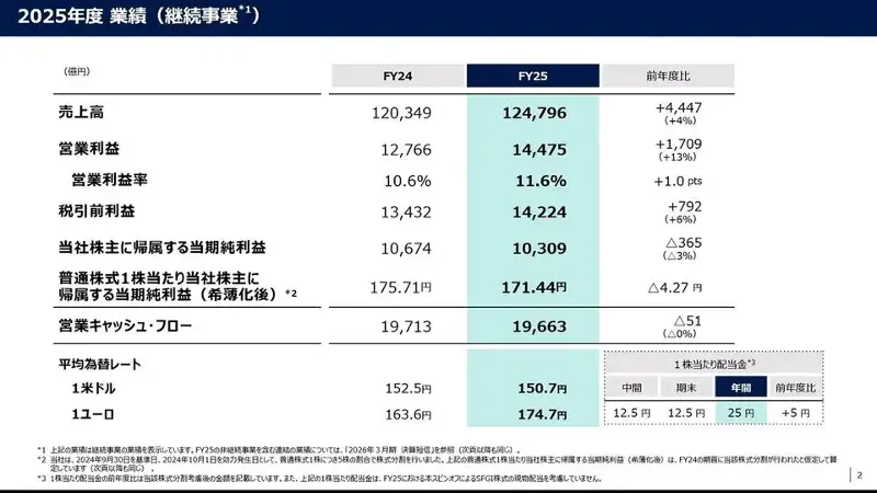2025年度業績のスライド