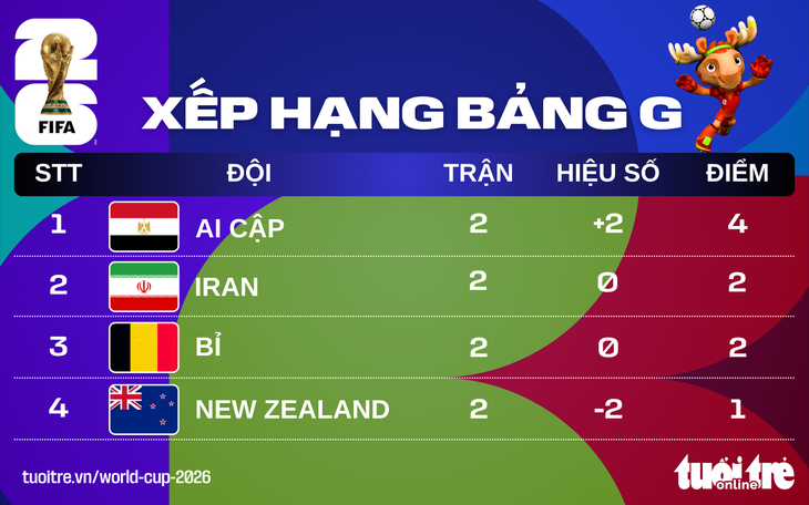 World Cup 2026 Group G: Scenarios that could lead to Belgium's elimination - Image 2.