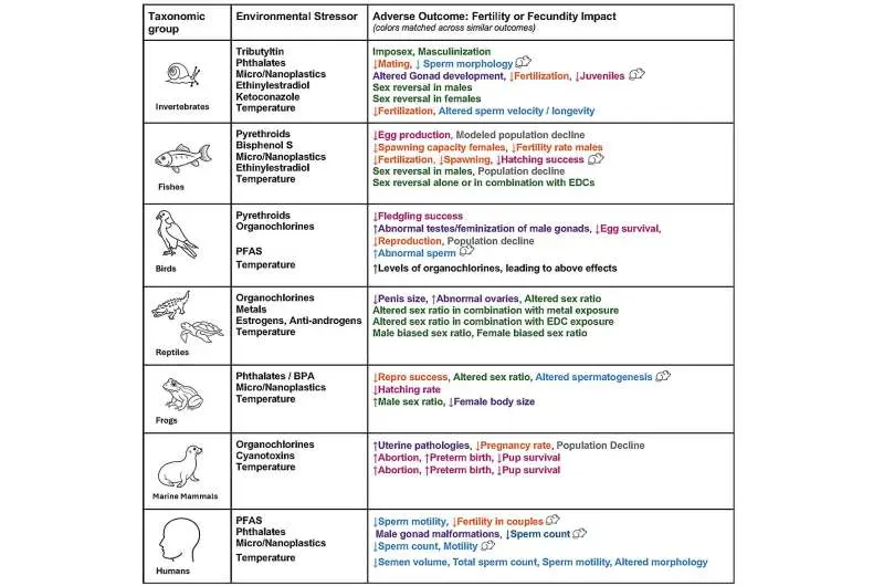 Invisible fertility crisis: Chemicals and climate change threaten reproduction across species