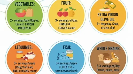 Dr Karan Rajan highlited the the importance of moderation and sustainability in adopting a healthy Mediterranean diet. (Made using Gemini AI)