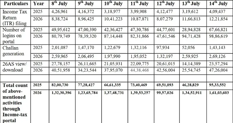 I-T portal activity