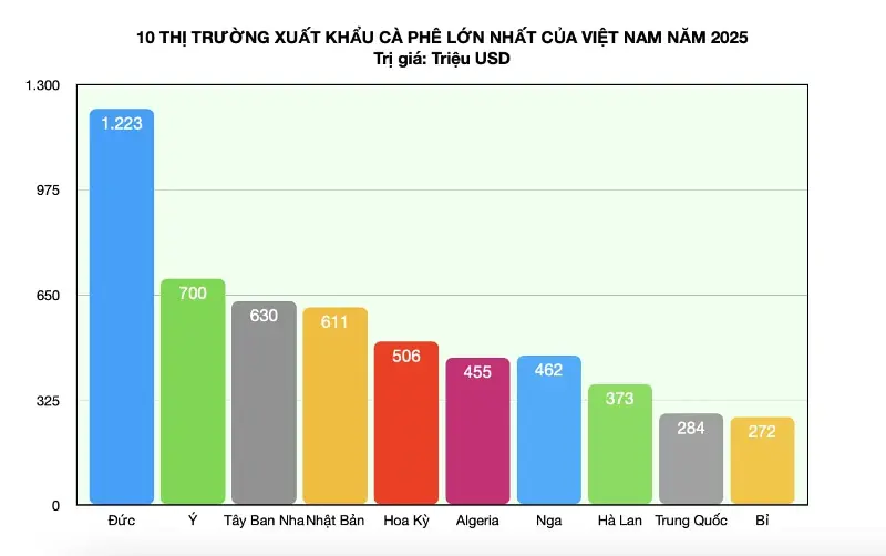 Đồ họa: Hồng Thắm/ Số liệu: Cục Hải quan Việt Nam.