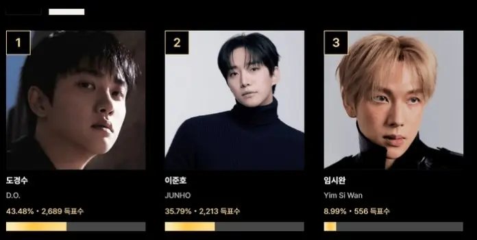 Portraits of three male artists ranked by votes: 1. D.O. with 43.48% and 2,689 votes, 2. Junho with 35.79% and 2,213 votes, 3. Yim Si Wan with 8.99% and 556 votes.