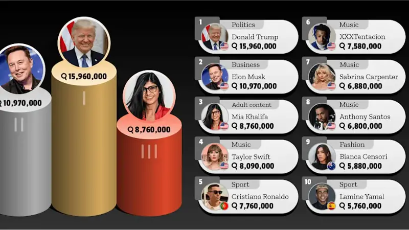 The World’s Top 10 Most Googled People in 2025 infographic